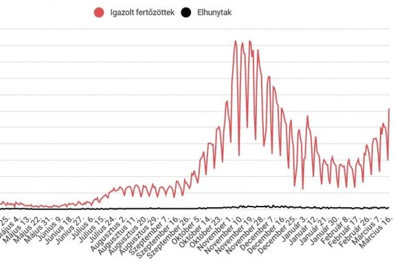 6000 fölé ugrott az új fertőzéses esetek száma